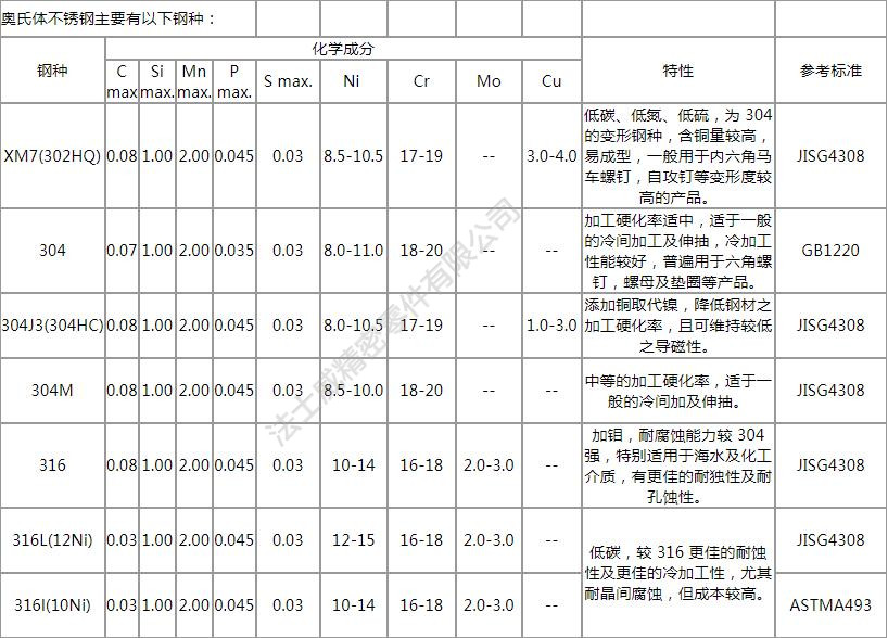 緊固件不銹鋼的定義、分類及特性分析
